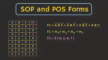 Boolean Function Representation: SOP and POS Form | Minterms and Maxterms Explained